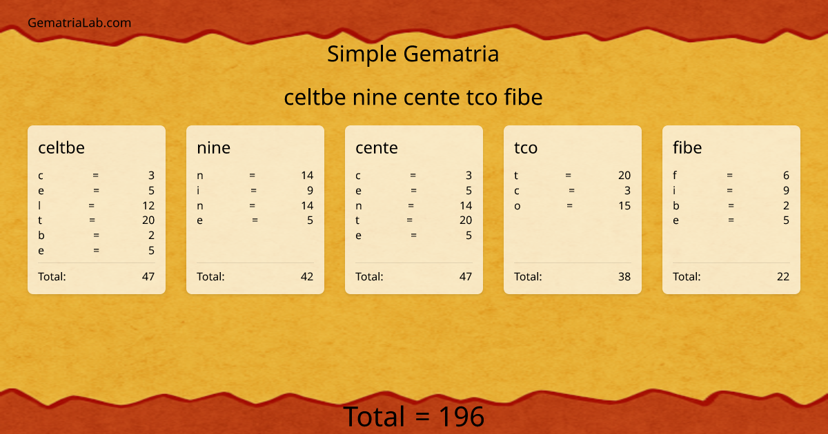 celtbe nine cente tco fibe in simple Gematria